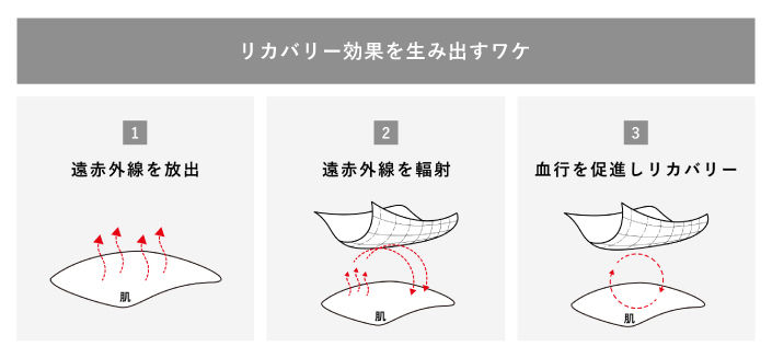 「着て寝ることで疲労回復する」仕組みとは