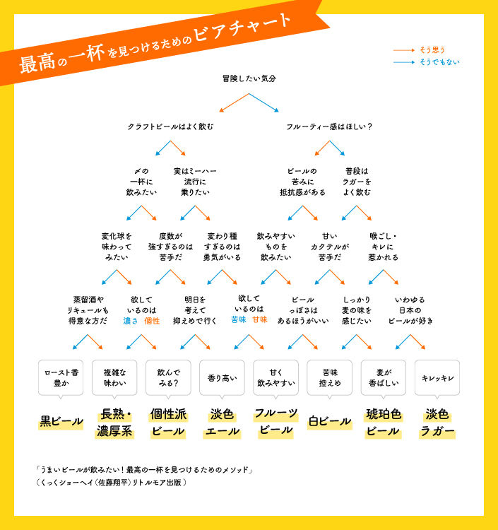 ビアチャート