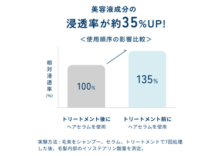 使用時の浸透率
