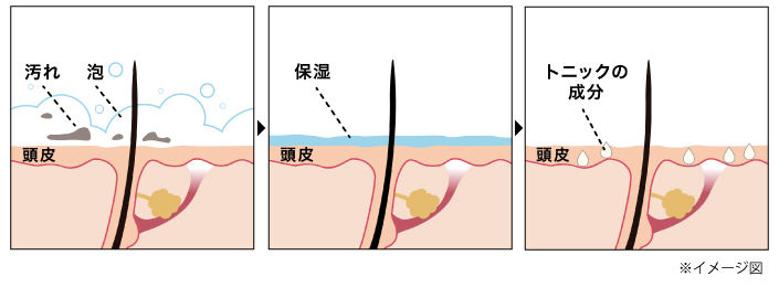 汚れを洗い落とし、保湿して使うのがおすすめ