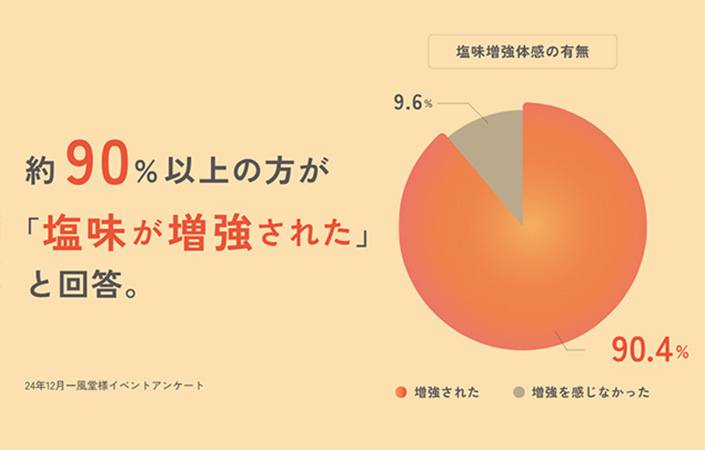 塩味増強の体感についてのアンケート