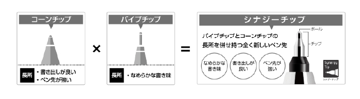「シナジーチップ」は、「コーンチップ」と「パイプチップ」