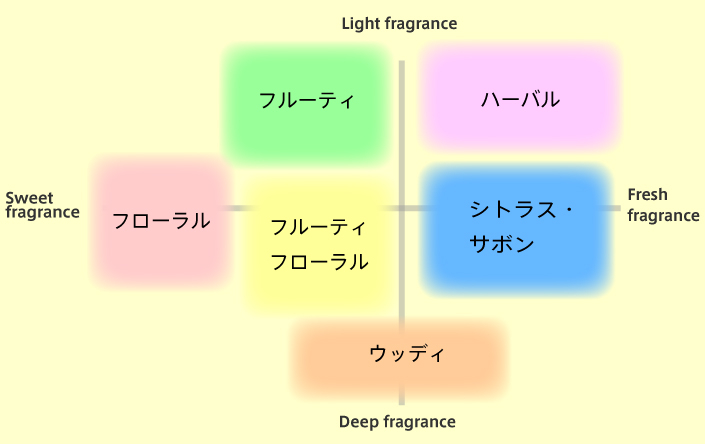 香りの種類と図解