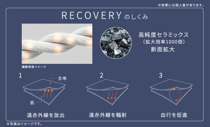 リカバリーウェアの特殊な繊維