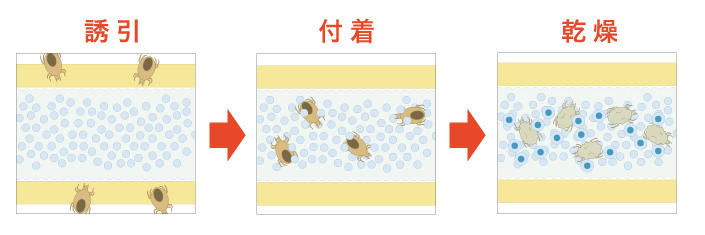 ダニ捕りロボの仕組み