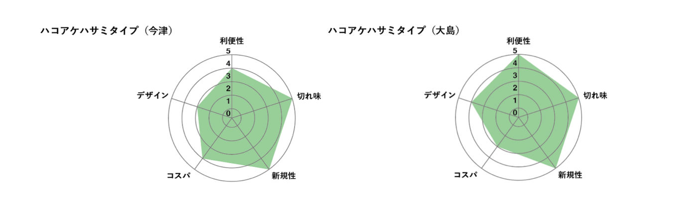 ハコアケ評価チャート