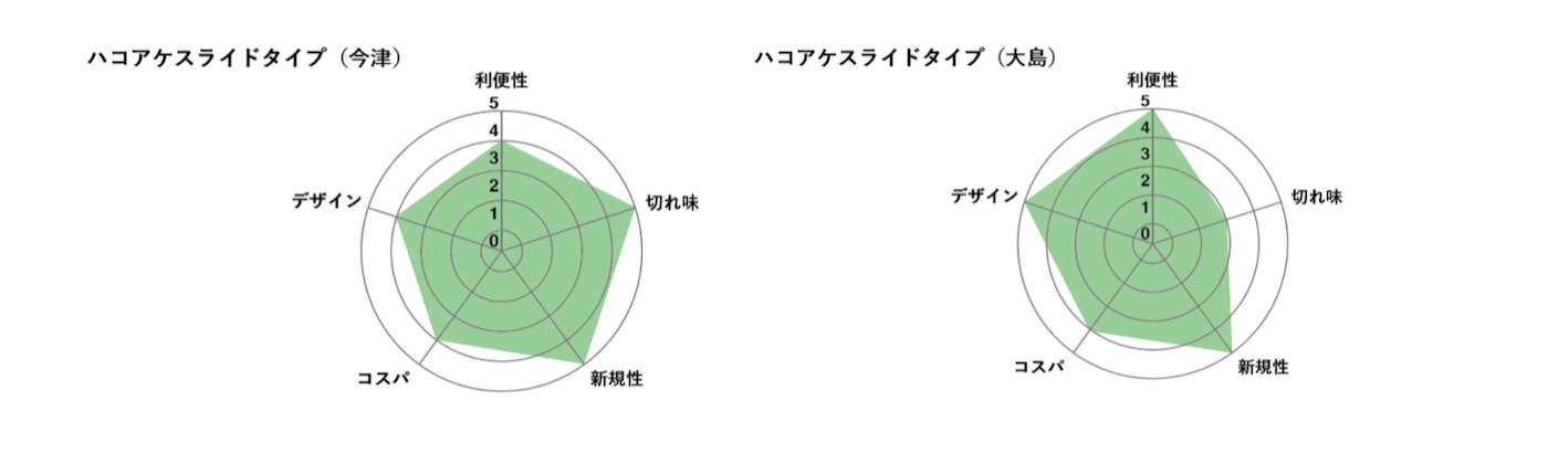 ハコアケスライドタイプ評価チャート