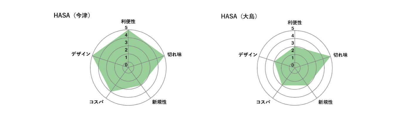 HASA評価チャート
