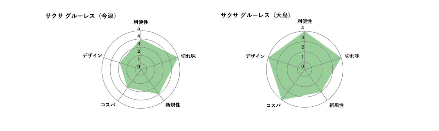サクサグルーレス評価チャート