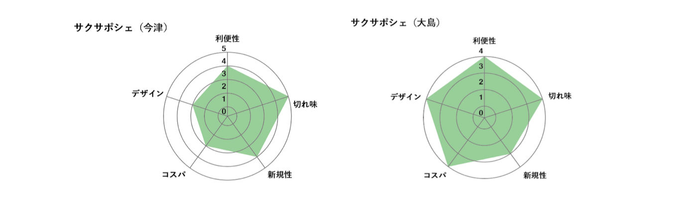 サクサポシェ評価チャート